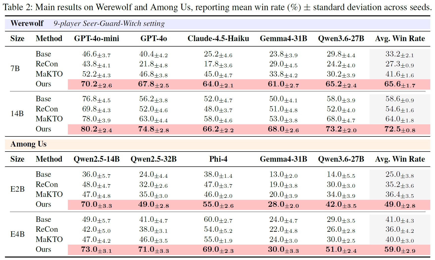 Main experimental results